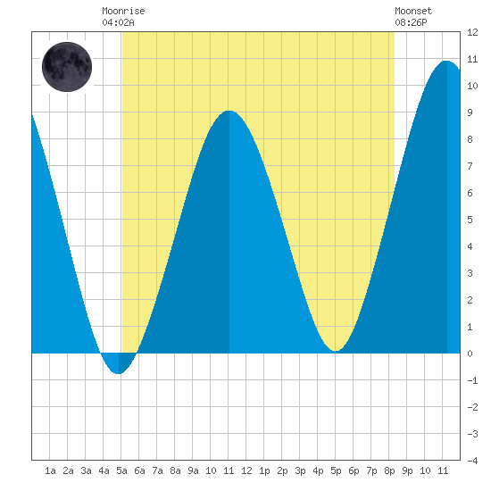 Cape Cod Canal East tide chart for Sunday, June 14, 2026