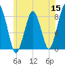 Cape Cod Canal East tide chart for Monday, June 15, 2026