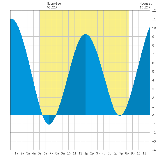 Cape Cod Canal East tide chart for Tuesday, June 16, 2026
