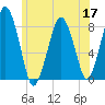 Cape Cod Canal East tide chart for Wednesday, June 17, 2026