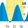 Cape Cod Canal East tide chart for Thursday, June 18, 2026