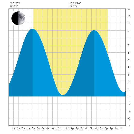 Cape Cod Canal East tide chart for Sunday, June 21, 2026