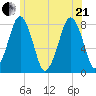Cape Cod Canal East tide chart for Sunday, June 21, 2026