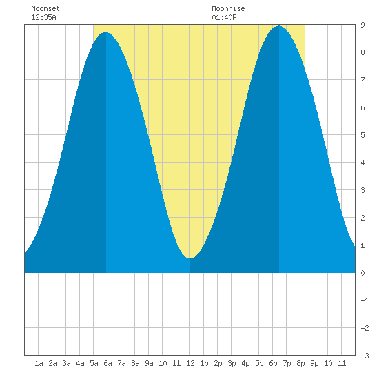 Cape Cod Canal East tide chart for Monday, June 22, 2026