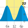 Cape Cod Canal East tide chart for Monday, June 22, 2026