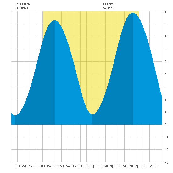 Cape Cod Canal East tide chart for Tuesday, June 23, 2026