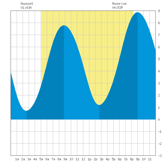 Cape Cod Canal East tide chart for Thursday, June 25, 2026