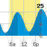 Cape Cod Canal East tide chart for Thursday, June 25, 2026