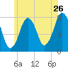 Cape Cod Canal East tide chart for Friday, June 26, 2026