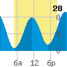 Cape Cod Canal East tide chart for Sunday, June 28, 2026