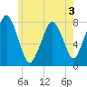 Cape Cod Canal East tide chart for Wednesday, June 3, 2026