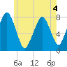Cape Cod Canal East tide chart for Thursday, June 4, 2026
