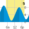 Cape Cod Canal East tide chart for Friday, June 5, 2026