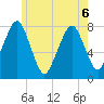 Cape Cod Canal East tide chart for Saturday, June 6, 2026