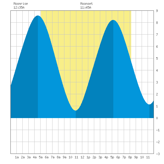 Cape Cod Canal East tide chart for Sunday, June 7, 2026