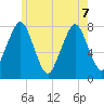 Cape Cod Canal East tide chart for Sunday, June 7, 2026