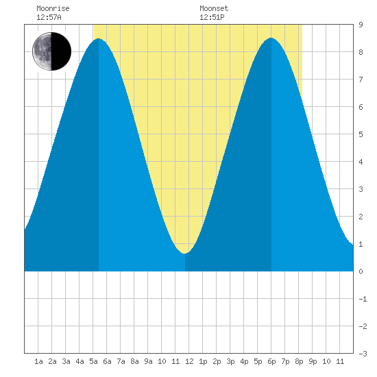 Cape Cod Canal East tide chart for Monday, June 8, 2026