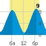 Cape Cod Canal East tide chart for Tuesday, June 9, 2026