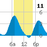 Buzzards Bay tide chart for Monday, January 11, 2021