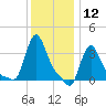 Buzzards Bay tide chart for Tuesday, January 12, 2021