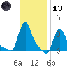 Buzzards Bay tide chart for Wednesday, January 13, 2021