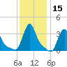 Buzzards Bay tide chart for Friday, January 15, 2021
