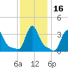 Buzzards Bay tide chart for Saturday, January 16, 2021