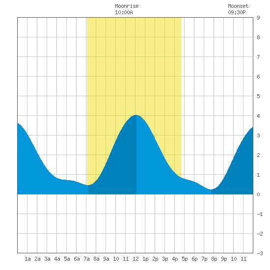 Buzzards Bay tide chart for Sunday, January 17, 2021