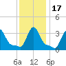 Buzzards Bay tide chart for Sunday, January 17, 2021