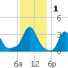 Buzzards Bay tide chart for Friday, January 1, 2021