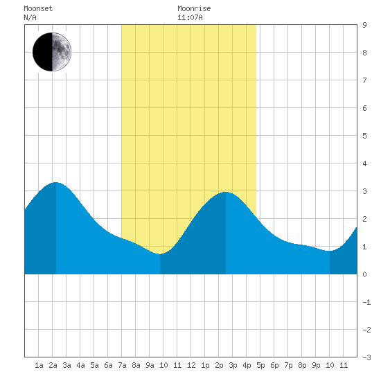 Buzzards Bay tide chart for Wednesday, January 20, 2021