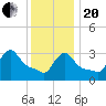 Buzzards Bay tide chart for Wednesday, January 20, 2021