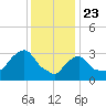 Buzzards Bay tide chart for Saturday, January 23, 2021