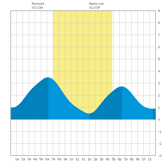 Buzzards Bay tide chart for Sunday, January 24, 2021