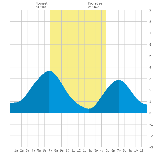 Buzzards Bay tide chart for Monday, January 25, 2021