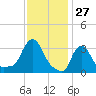 Buzzards Bay tide chart for Wednesday, January 27, 2021