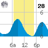 Buzzards Bay tide chart for Thursday, January 28, 2021