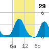 Buzzards Bay tide chart for Friday, January 29, 2021