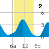 Buzzards Bay tide chart for Saturday, January 2, 2021
