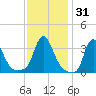 Buzzards Bay tide chart for Sunday, January 31, 2021