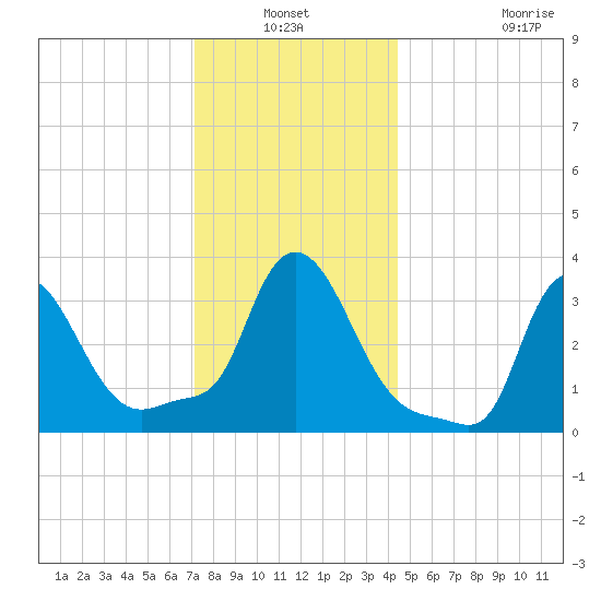 Buzzards Bay tide chart for Sunday, January 3, 2021