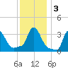 Buzzards Bay tide chart for Sunday, January 3, 2021