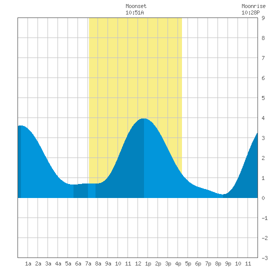 Buzzards Bay tide chart for Monday, January 4, 2021