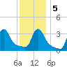 Buzzards Bay tide chart for Tuesday, January 5, 2021