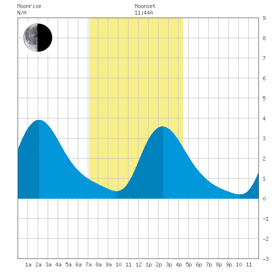 Buzzards Bay tide chart for Wednesday, January 6, 2021