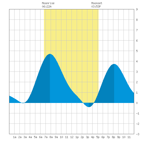 Buzzards Bay tide chart for Wednesday, February 10, 2021