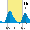 Buzzards Bay tide chart for Wednesday, February 10, 2021