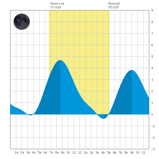 Buzzards Bay tide chart for Thursday, February 11, 2021