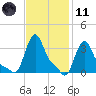 Buzzards Bay tide chart for Thursday, February 11, 2021
