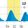 Buzzards Bay tide chart for Friday, February 12, 2021
